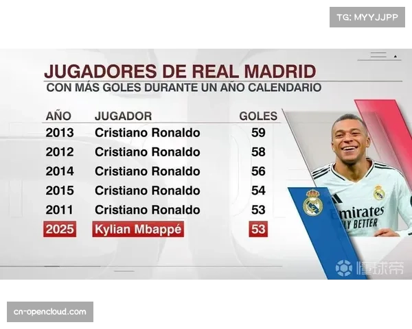 皇马预期进球值提升37% 姆巴佩自由人角色重塑体系